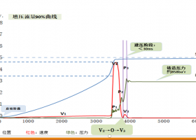 增壓作用原理與補(bǔ)縮有效性研究